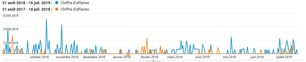 évolution chiffre d'affaire en ligne
