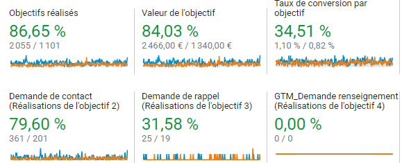 Augmentation des conversions sur un site internet suite à mon intervention (source : Google Analytics)
