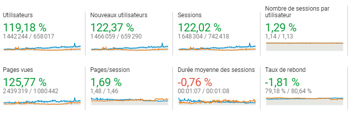 évolution trafic site internet