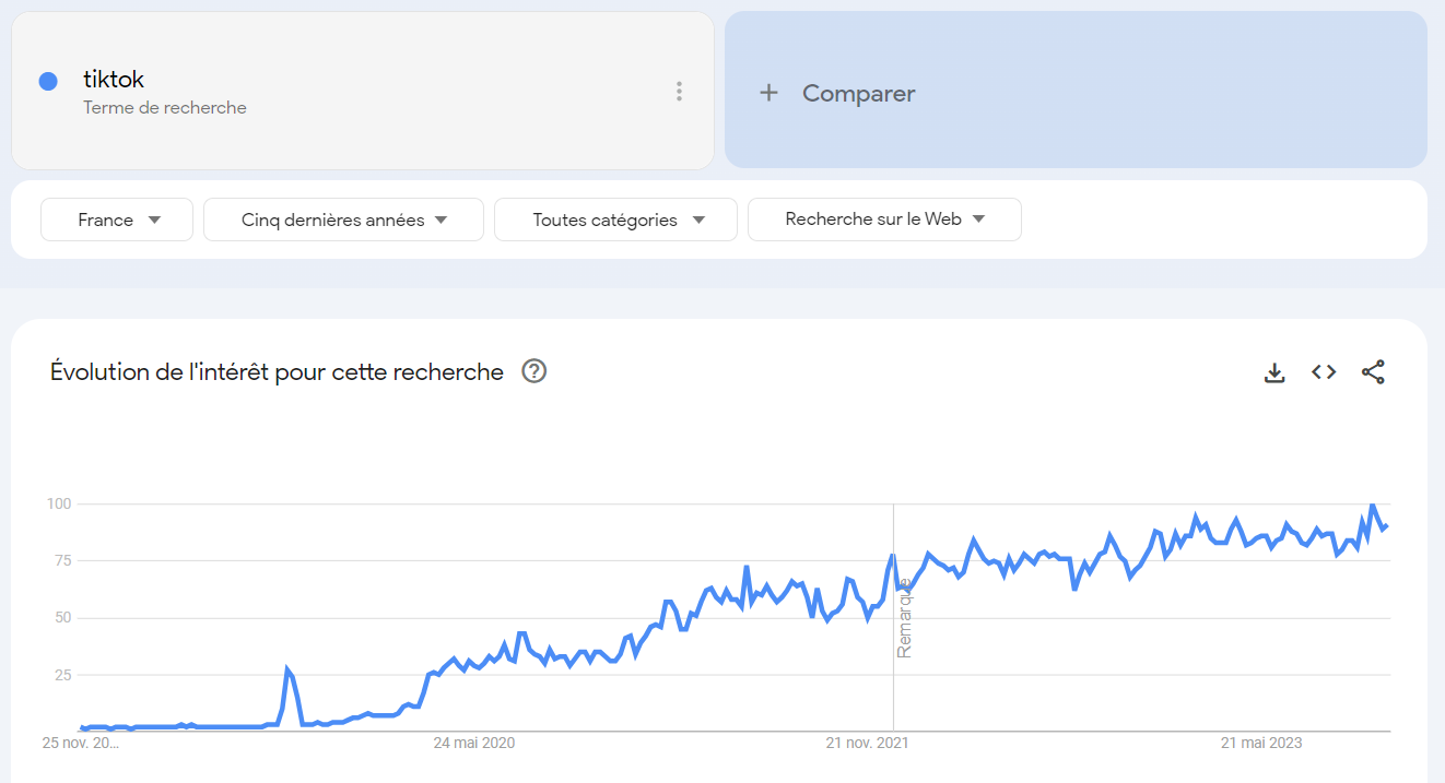 Tendance de recherche de TikTok sur le moteur de recherche Google depuis 5 ans.