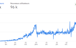 résultat audience brand content