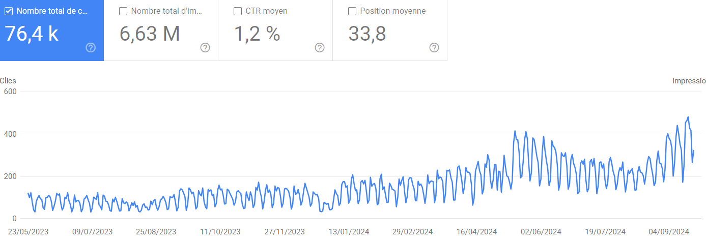 Augmentation du trafic récurrent via Google