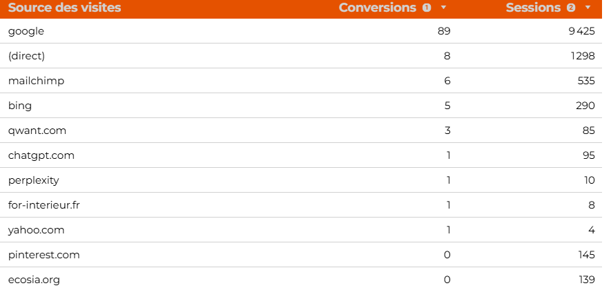conversions seo