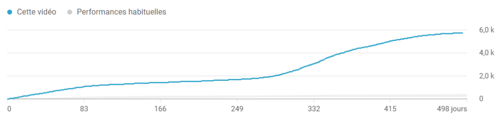 performances test produit seo