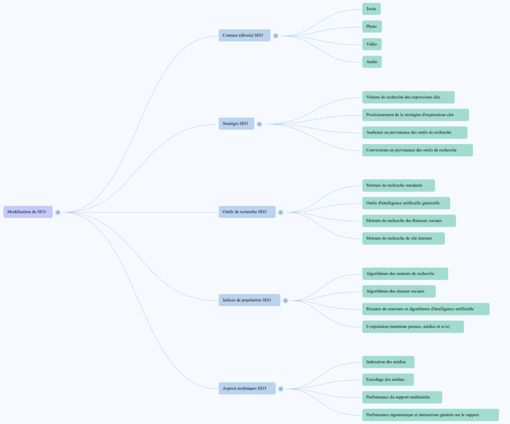 Modélisation du SEO (Search Expérience Optimization ou optimisation de l'expérience de recherche).