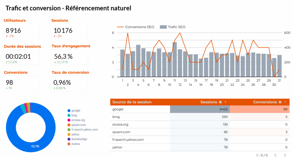 tableau de bord d'une stratégie de référencement ChatGPT