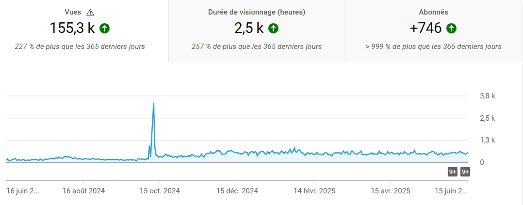 développement de l'audience d'une chaîne Youtube professionnelle
