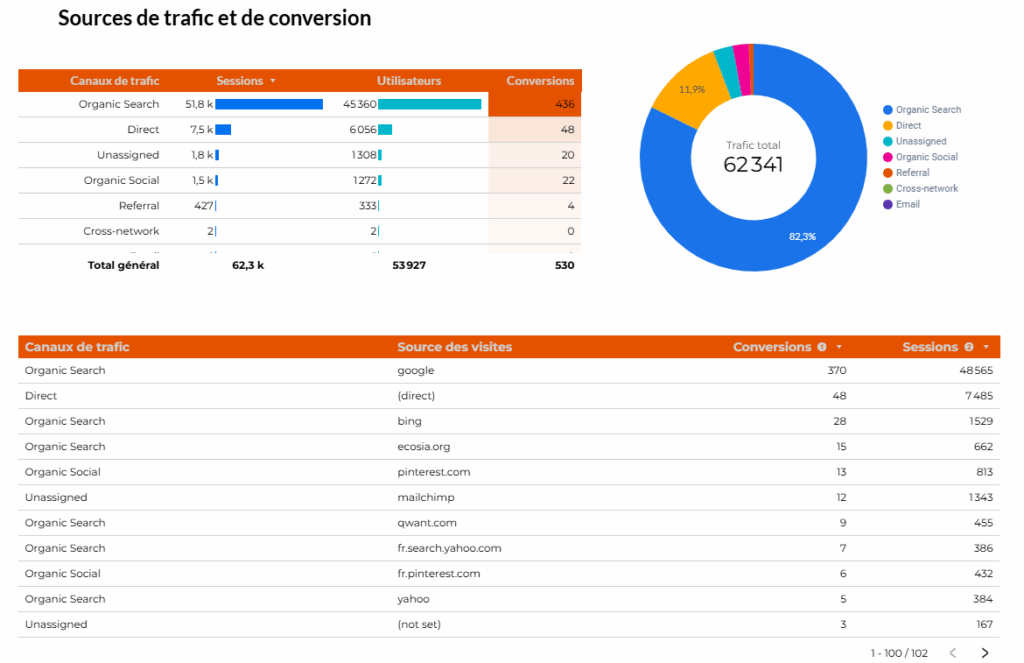 Exemple de suivi de performance pour un client Agence.Média.