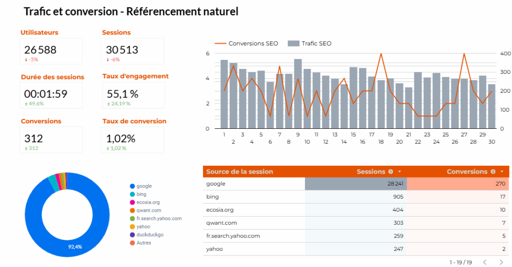 performance accompagnement seo
