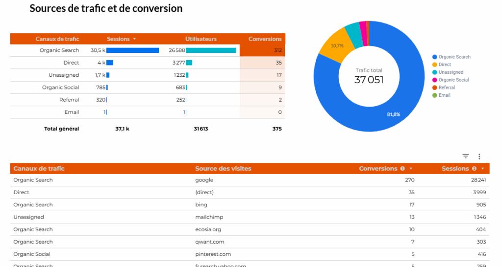 résultat accompagnement seo