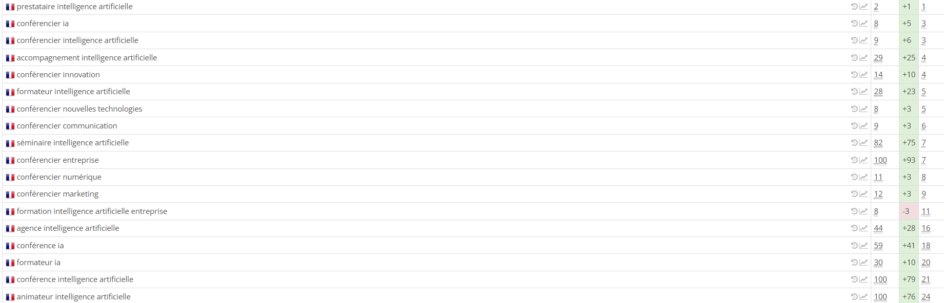 résultat position mots clés seo