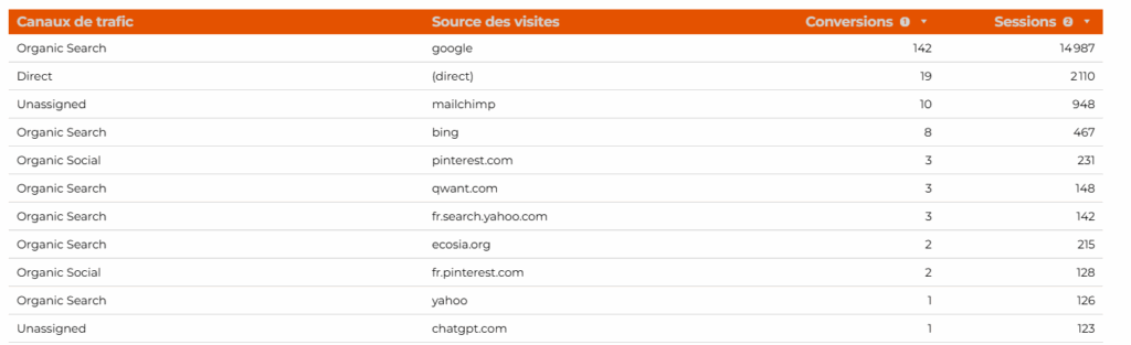Rapport avec les sources d'audience et conversions SEO.