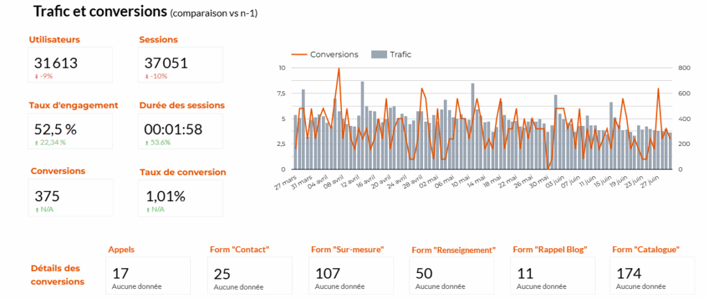 tableau de bord accompagnement seo