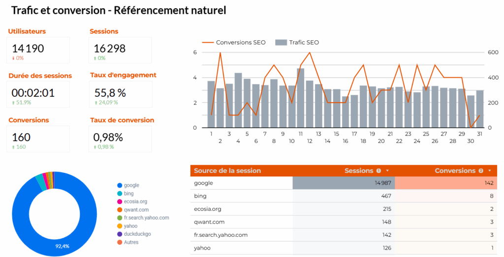 Rapport global de performance SEO