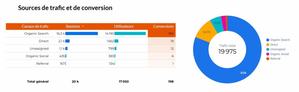 Part du trafic SEO par rapport au trafic global