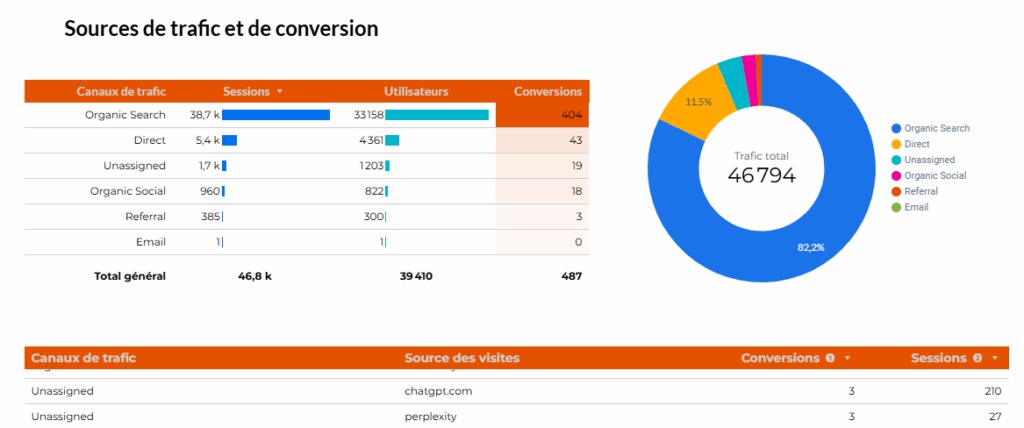 Sources de trafic global et IA et conversions d'un site internet client.