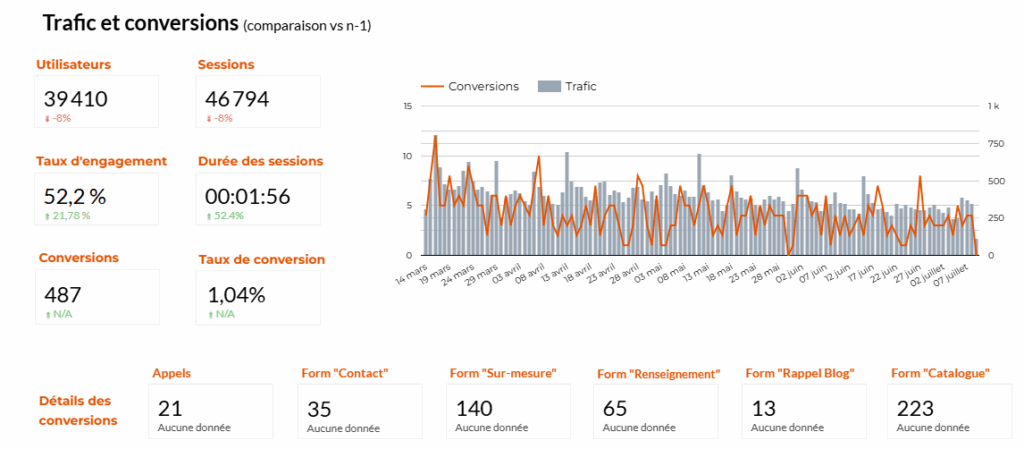 Performances de conversions globale d'un site internet client.