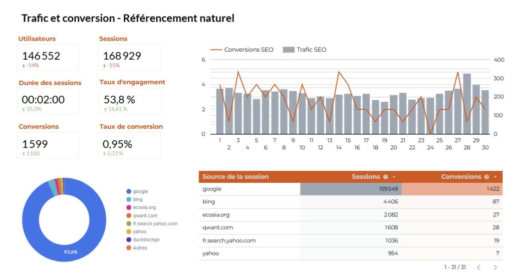 Exemple de tableau de bord stratégique permettant de vérifier la performance concrètes des actions en référencement au-delà de la simple visibilité.